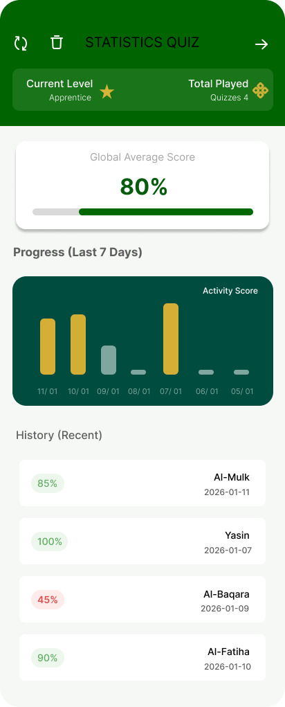 Statistiques de quiz dans My Quran